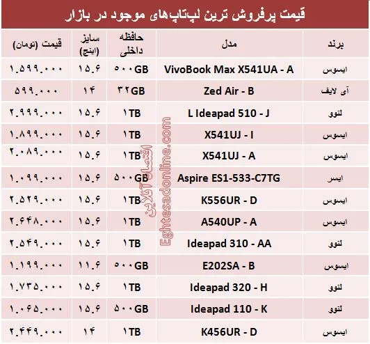 مظنه لپ‌تاپ‌های پرفروش در بازار؟ +جدول
