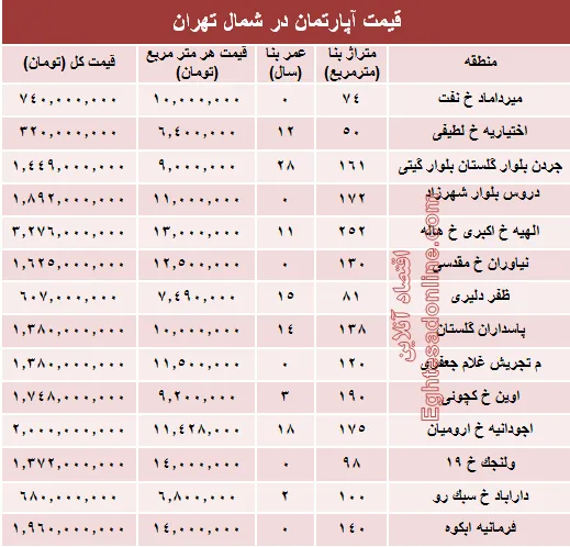 نرخ قطعی آپارتمان در شمال تهران؟ +جدول