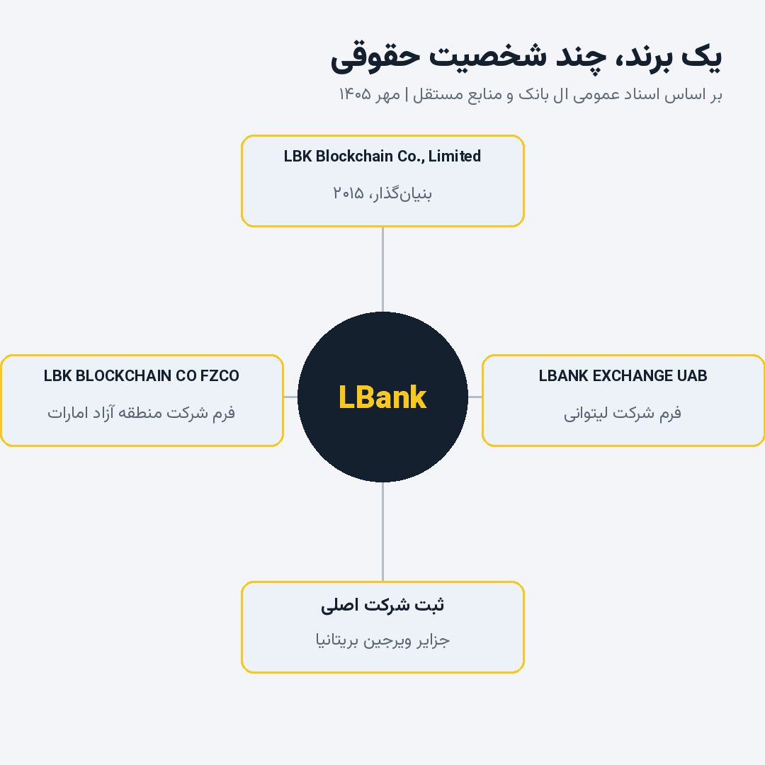 صرافی ال بانک مال کجاست؟ سابقه، کشور ثبت و وضعیت دسترسی ایرانی‌ها