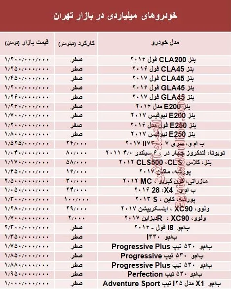مظنه خودروهای میلیاردی در بازار تهران +جدول