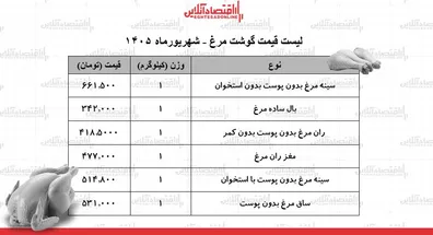 لیست-قیمت-گوشت-مرغ-امروز-18-شهریور-1405-ران-مرغ-کیلویی-چند-شد-جدول