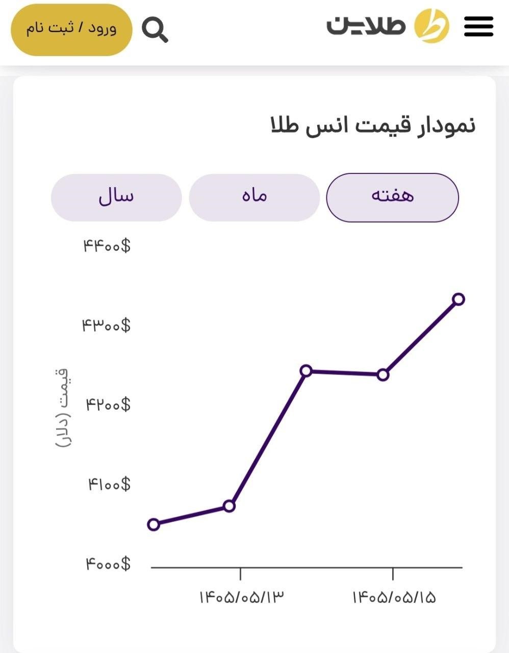 پیش بینی قیمت طلا در هفته منتهی به ۲۳ مرداد ۱۴۰۵/ حباب طلا در بازار ایران منفی شد!