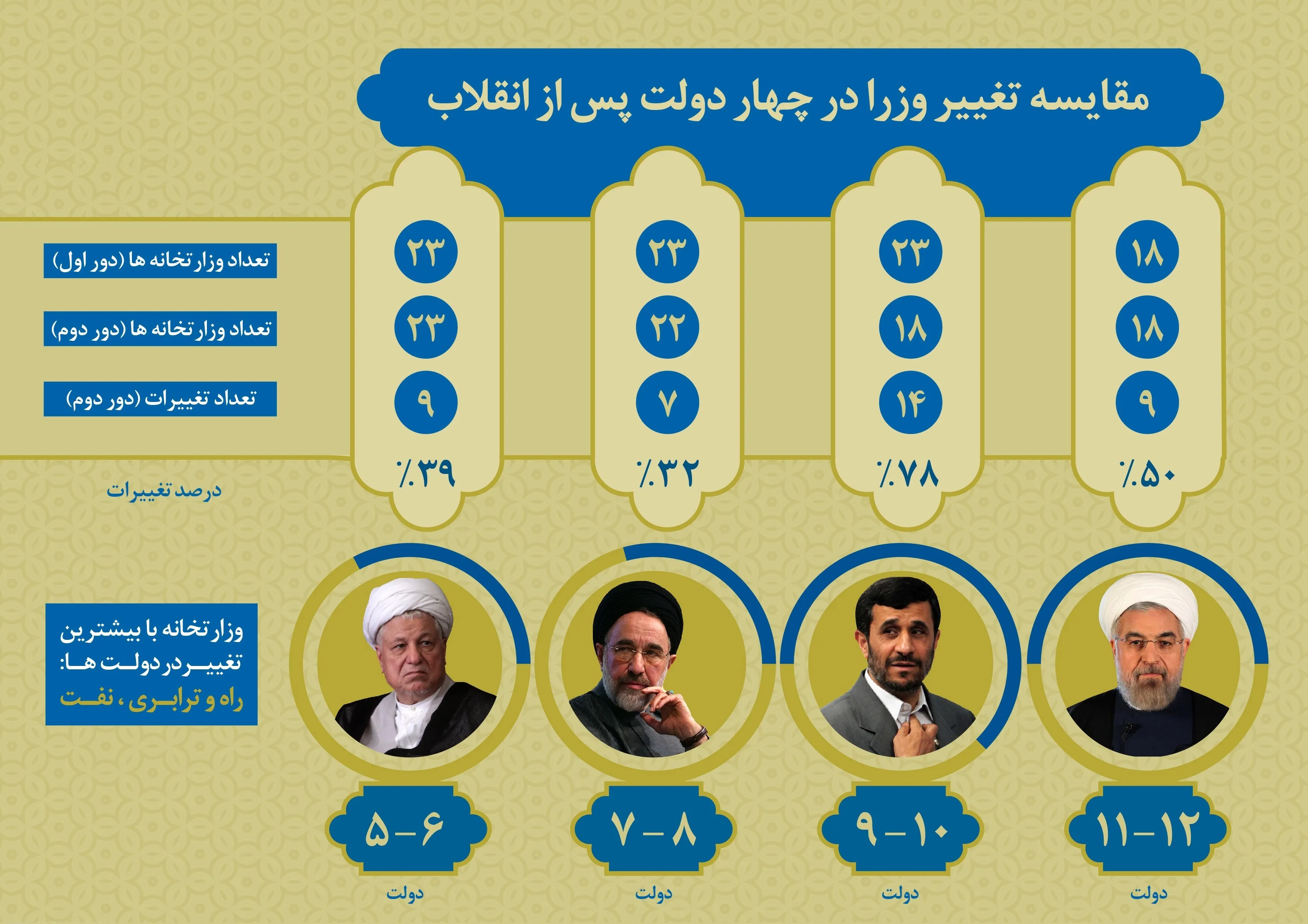 تغییر وزرا در چهار دولت پس از انقلاب +اینفوگرافیک