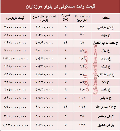 قیمت آپارتمان در بلوار مرزداران؟ +جدول