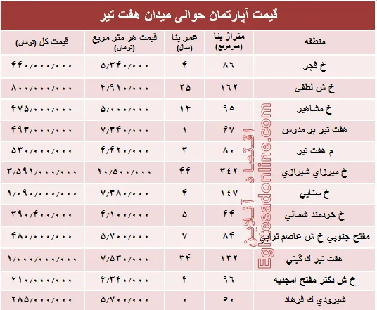 قیمت واحد مسکونی حوالی میدان هفت تیر؟ +جدول