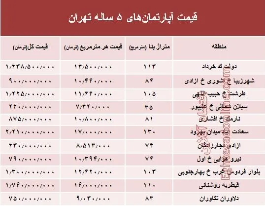 مظنه آپارتمان‌های ۵ ساله تهران  +جدول