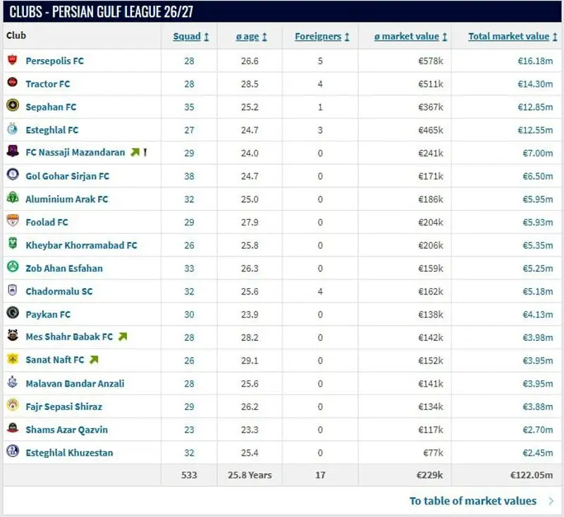 پرسپولیس گرانترین تیم لیگ برتر شد / تراکتور از استقلال سبقت گرفت + جدول ردهبندی پرسپولیس گرانترین تیم لیگ برتر شد / تراکتور از استقلال سبقت گرفت + جدول ردهبندی