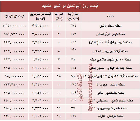 قیمت روز آپارتمان در شهر مقدس مشهد؟ +جدول