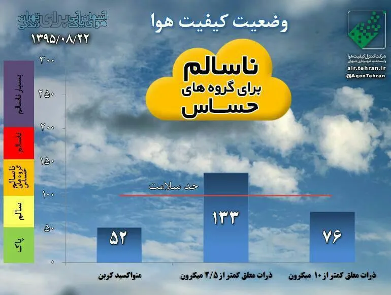 تهران باز هم ناسالم شد