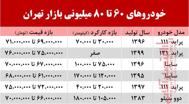 با 80 میلیون چه خودرویی می‌توان خرید؟ +جدول