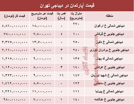 آپارتمان در دیباجی تهران متری چند؟ +جدول