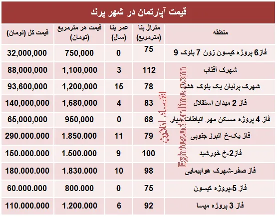مظنه مسکن در شهر پرند ؟ +جدول