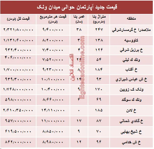 آپارتمان حوالی میدان ونک چند؟ +جدول