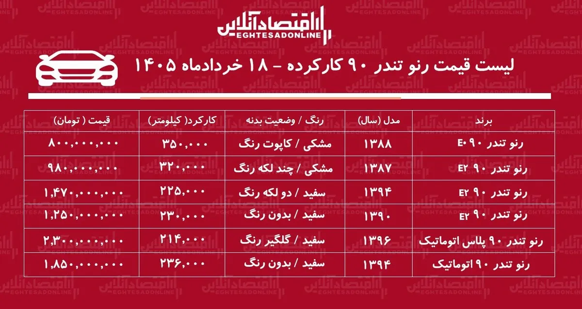 لیست قیمت تندر ۹۰ کارکرده/ ارزان ترین تندر ۹۰ در بازار چند؟ + جدول خردادماه ۱۴۰۵