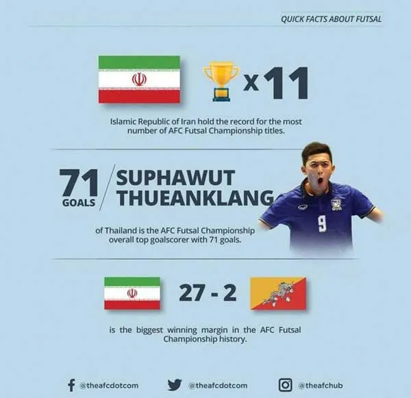 اشتباه AFC در اعلام افتخارات فوتسال ایران +عکس