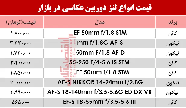 نرخ انواع لنز دوربین‌ عکاسی در بازار؟ +جدول
