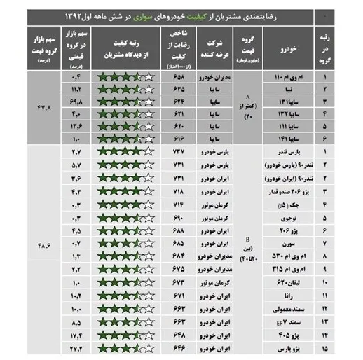 مردم از کدام خودروها راضی‌ترند؟ +جدول