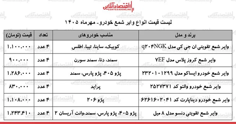 قیمت جدید انواع وایر شمع خودرو در بازار/ وایر شمع پراید، سمند، پژو ۴۰۵ و...چند شد؟ + جدول ۱۲ مهر ۱۴۰۵