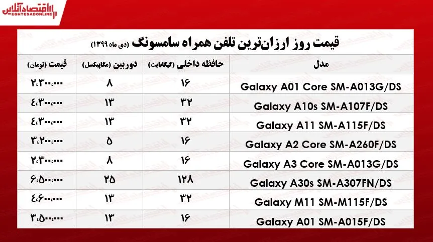 ارزان‌ترین موبایل‌های سامسونگ چــند؟ +جـدول