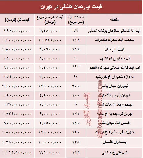 مظنه واحدهای کلنگی در تهران؟ +جدول