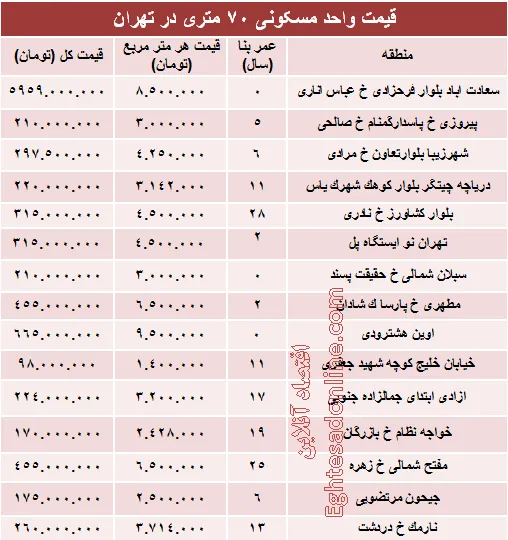 مظنه واحدهای ۷۰ متری در تهران؟ +جدول