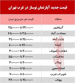 قیمت جدید آپارتمان نوساز در غرب تهران +جدول