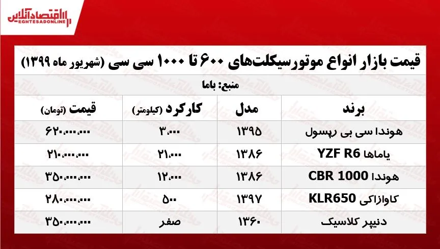 موتور ۱۰۰۰ سی سی چند؟ +جدول