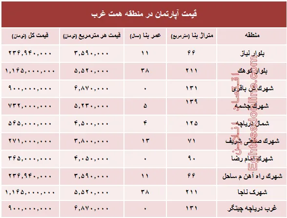 قیمت خرید آپارتمان در منطقه همت غرب؟ +جدول