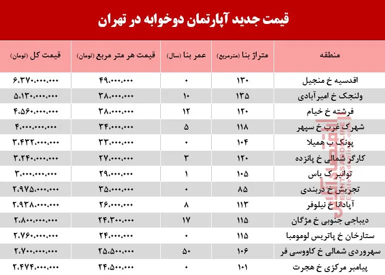 قیمت آپارتمان 2خوابه در تهران +جدول