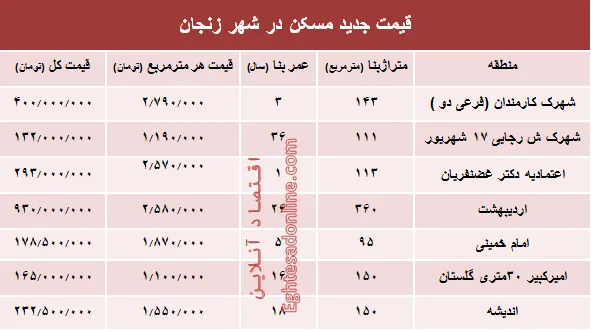 نرخ قطعی  مسکن در استان زنجان؟ +جدول