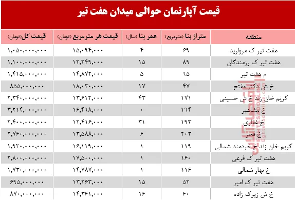 قیمت واحد مسکونی حوالی میدان هفت تیر؟ +جدول