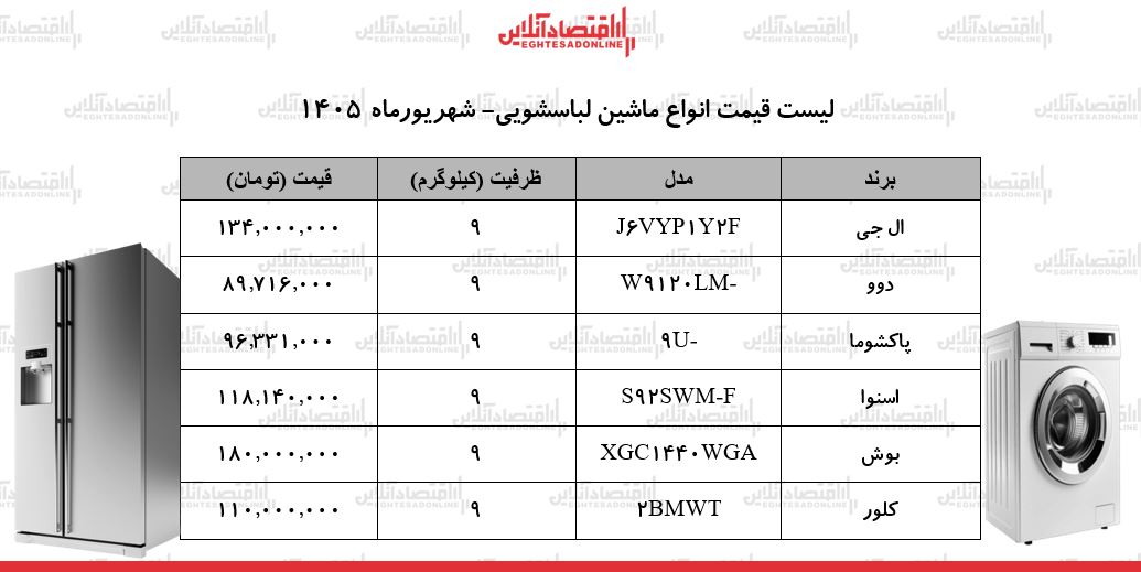 قیمت جدید انواع ماشین لباسشویی ۱۲ شهریور ۱۴۰۵ | لباسشویی ۹ کیلویی الجی، بوش، دوو، پاکشوما و...چند شد؟ + جدول قیمت جدید انواع ماشین لباسشویی ۱۲ شهریور ۱۴۰۵ | لباسشویی ۹ کیلویی الجی، بوش، دوو، پاکشوما و...چند شد؟ + جدول