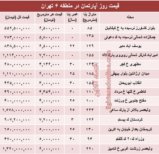 نرخ قطعی آپارتمان در منطقه ۶ تهران؟ +جدول
