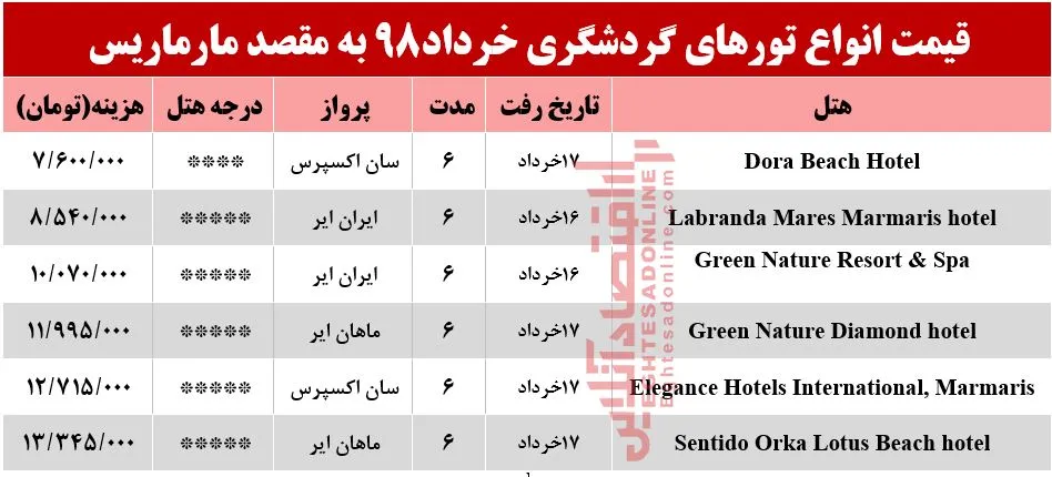 سفر به مارماریس ترکیه چند تمام می‌شود؟