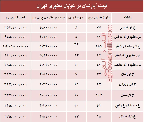 قیمت واحد مسکونی در خیابان مطهری تهران؟ +جدول