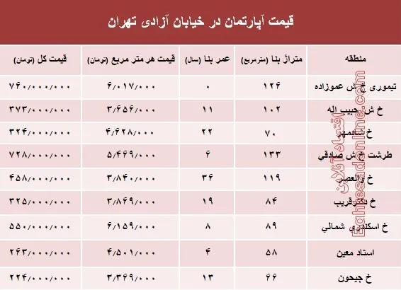 قیمت واحد مسکونی در خیابان آزادی تهران؟ +جدول