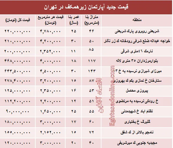 قیمت واحدهای مسکونی زیرهمکف در تهران؟ +جدول