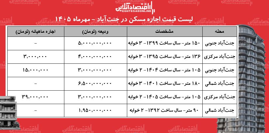 لیست قیمت اجاره مسکن در جنت‌آباد / اجاره‌نشینی در این منطقه چقدر هزینه دارد؟ + جدول مهر ۱۴۰۵