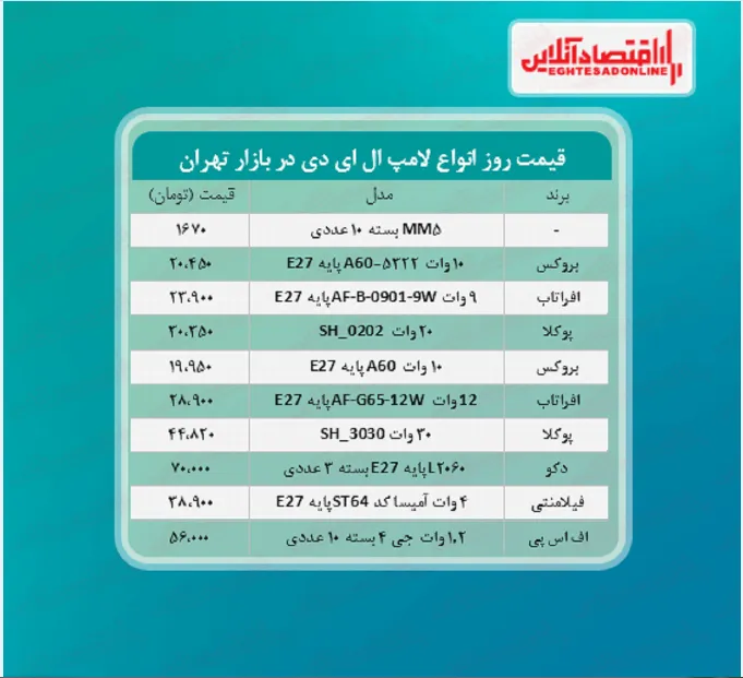 قیمت جدید لامپ ال ای دی (خرداد ۱۴۰۰)