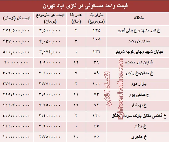 قیمت واحد مسکونی در منطقه نازی آباد؟ +جدول