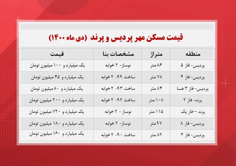 مسکن مهر کدام مناطق میلیاردی شد؟