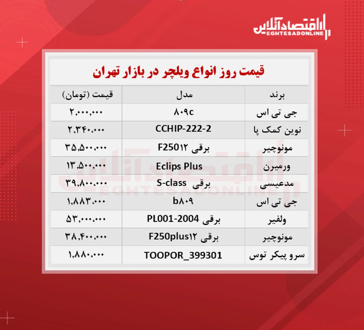 قیمت جدید ویلچر در بازار (شهریور ۱۴۰۰)