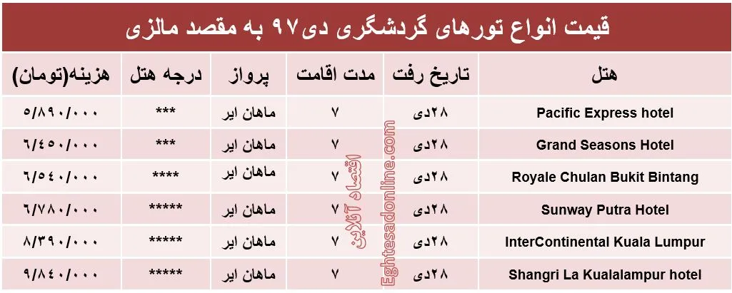 7شب اقامت در مالزی چقدر هزینه دارد؟