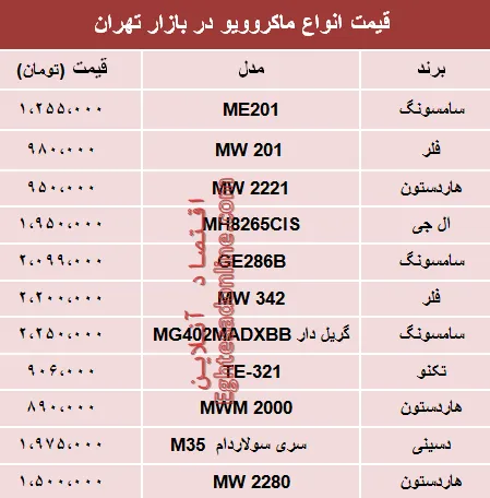 نرخ انواع ماکروویو در بازار تهران؟ +جدول