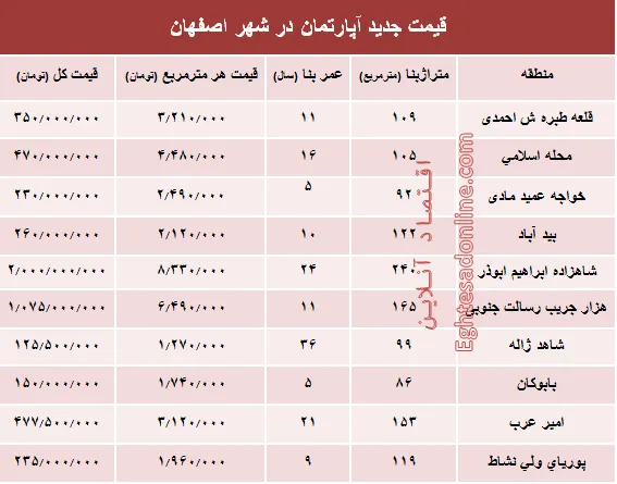 نرخ قطعی آپارتمان در اصفهان؟ +جدول
