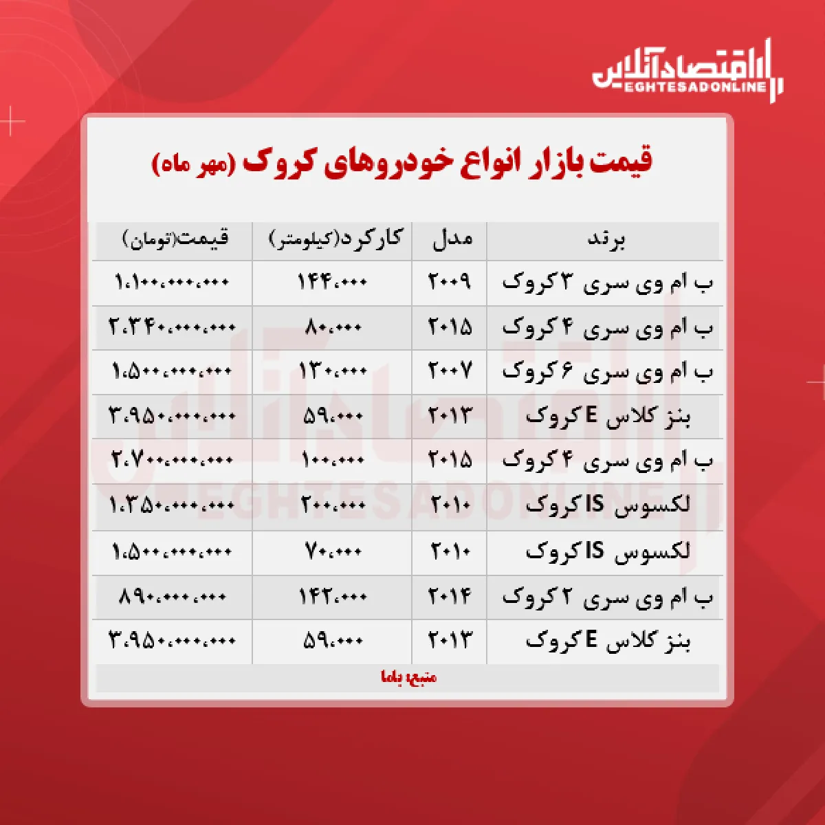 قیمت خودروهای کروک در تهران (۱۴۰۰/۷/۱۶)
