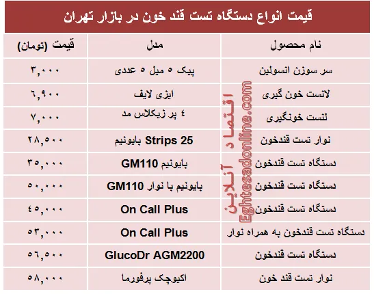 قیمت‌ جدید انواع‌ دستگاه تست قند خون +جدول