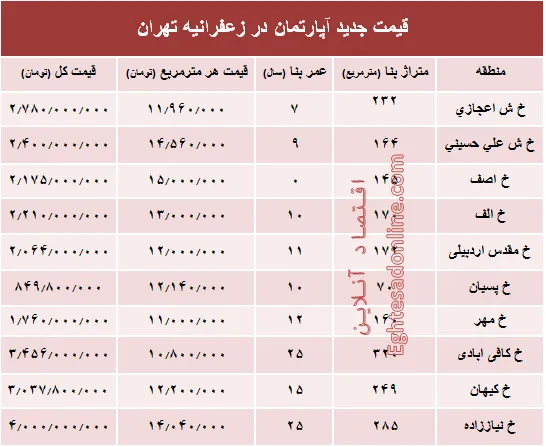 مظنه آپارتمان در منطقه زعفرانیه؟ +جدول