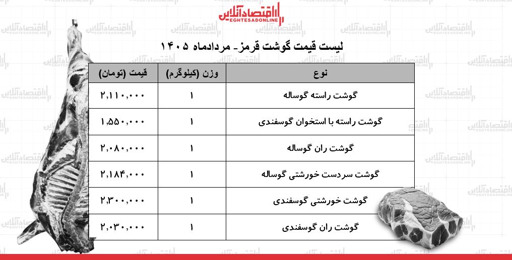 قیمت گوشت قرمز امروز ۲۶ مرداد ۱۴۰۵ | گوشت گوساله کیلویی چند شد؟ + جدول قیمت گوشت قرمز امروز ۲۶ مرداد ۱۴۰۵ | گوشت گوساله کیلویی چند شد؟ + جدول