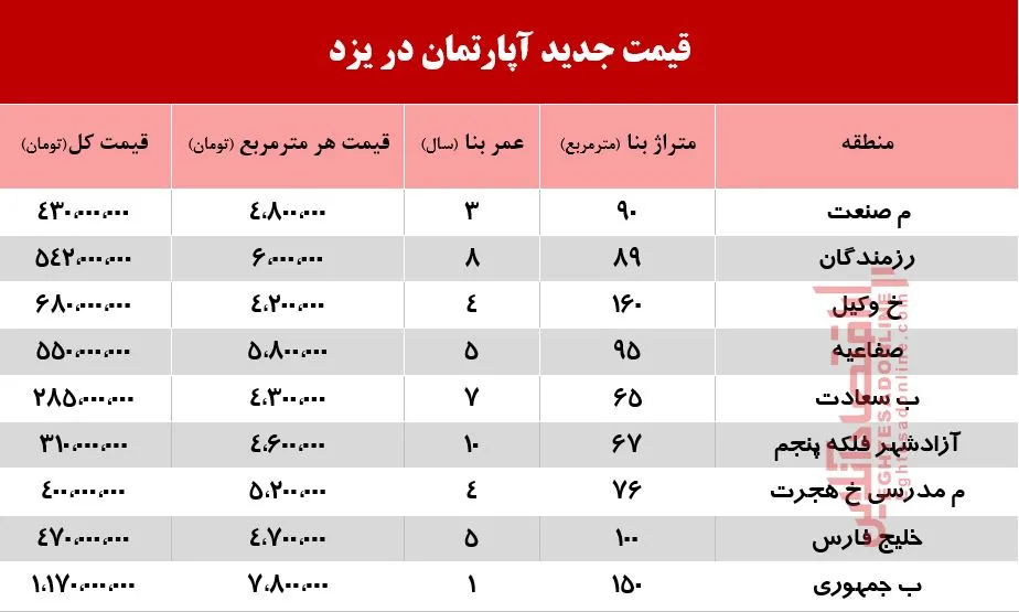 آپارتمان در یزد چند؟ +جدول